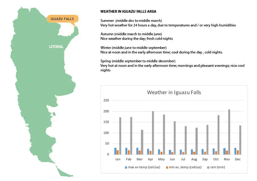 que ropa llevar a cataratas del iguazu en septiembre - Cómo es el clima en septiembre en las Cataratas del Iguazú