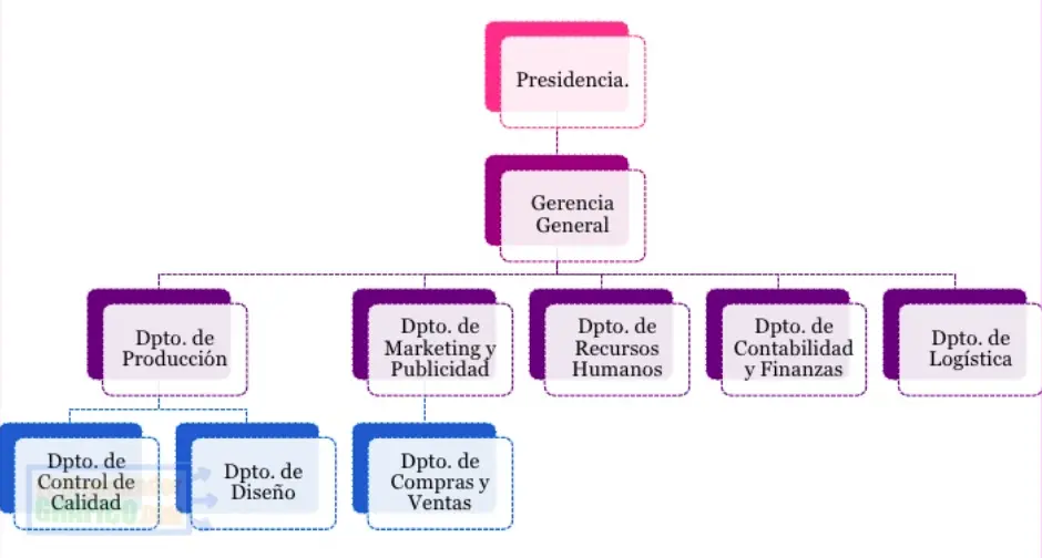 organigrama de un local de ropa - Cómo hacer un organigrama de una tienda