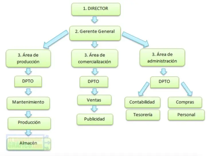 manual de organizacion de una empresa de ropa - Cómo se elabora el Manual de organización