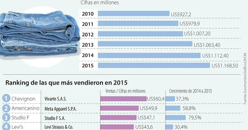 pantalon de colombia - Cuál es la marca de jeans más vendida en Colombia