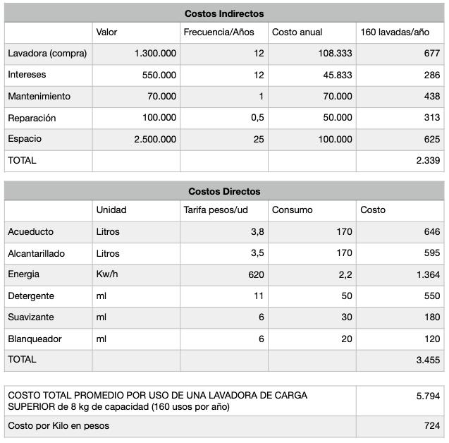 precio de lavado de ropa por docena - Cuánto cobran en la lavandería AquaMatic