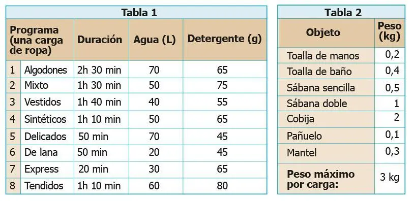 tabla de peso de ropa para lavadora - Cuánto pesa un acolchado de 2 plazas