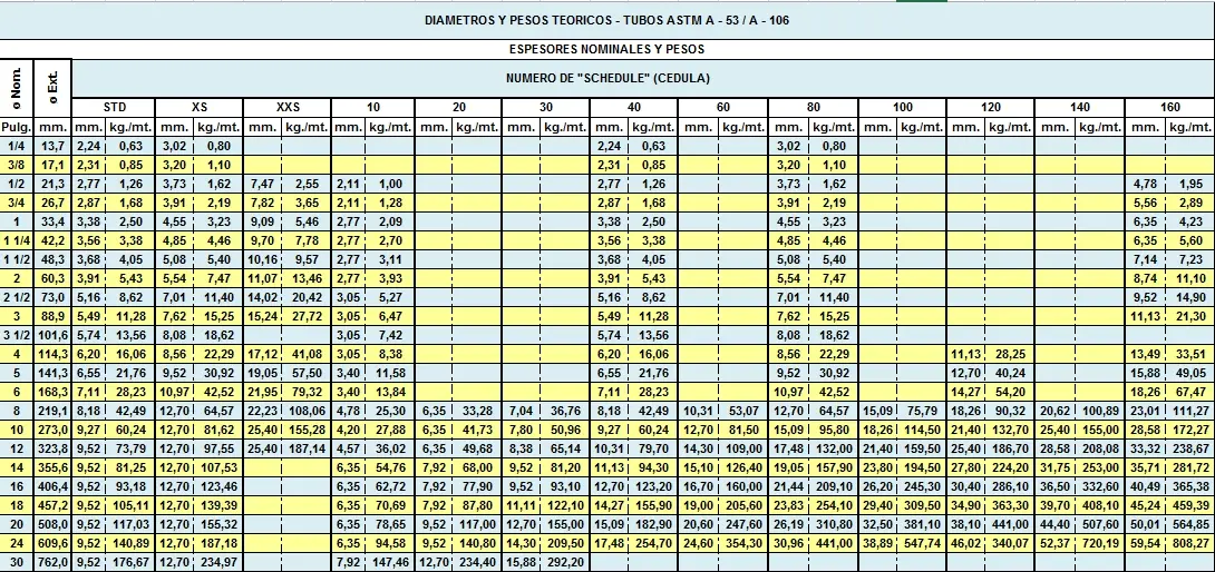 tabla de caños con costura - Qué es el schedule de una tubería
