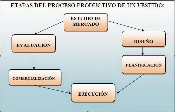 proceso de produccion de un vestido - Qué es la producción de ropa