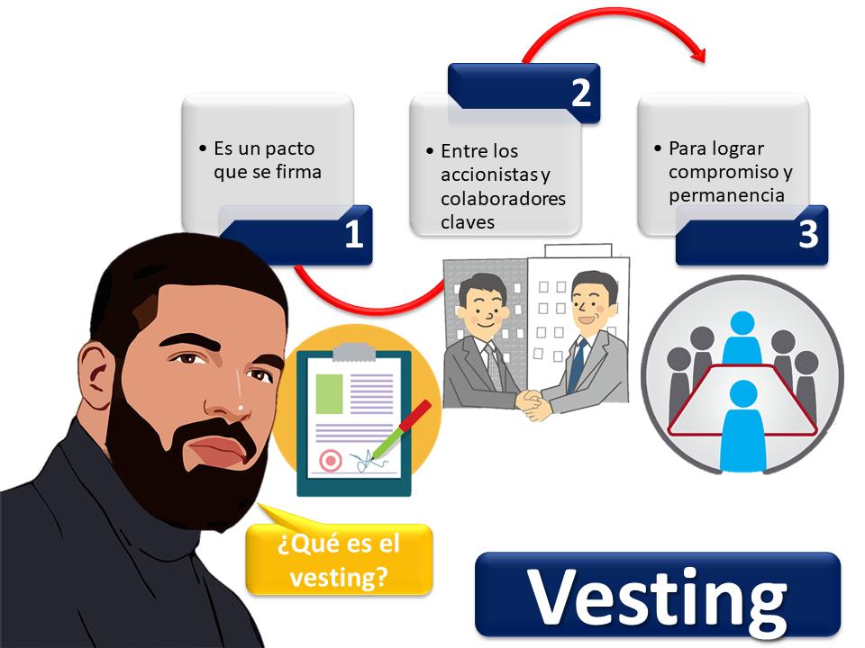 que es vesting en inversiones - Qué es vesting en startups