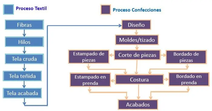 proceso productivo de prendas de vestir - Qué hace el área de producción en una empresa de ropa